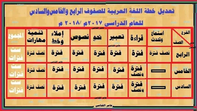 تعديل خطة اللغة العربية للصفوف الرابع والخامس والسادس 