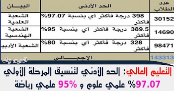 اعلان الحد الأدني للمرحلة الأولي من تنسيق الثانوية العامة علمي وأدبي 