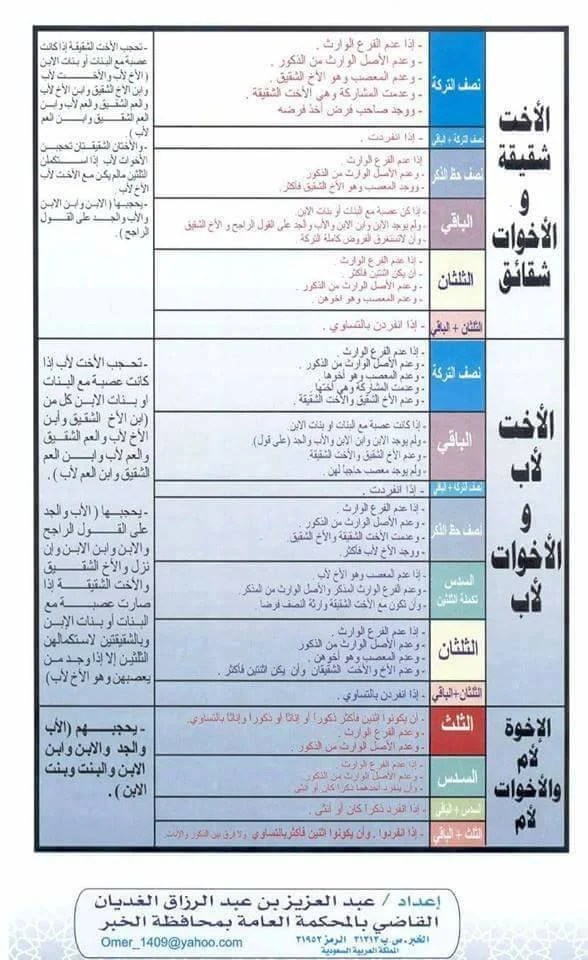 حكم المواريث للاخت الشقيقة والاخوات شقائق والاخت لاب والاخوات لأب والأخوة لأم والأخوات لأم