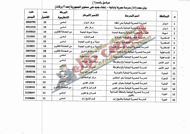 اماكن المدارس اليابانية في محافظة اسوان , أسيوط , الاسكندرية , الاسماعيلية , البحر الأحمر ,البحيرة ,الجيزة