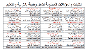 الكليات المطلوبة في وظائف معلمين ومعلمات وزارة التربية والتعليم