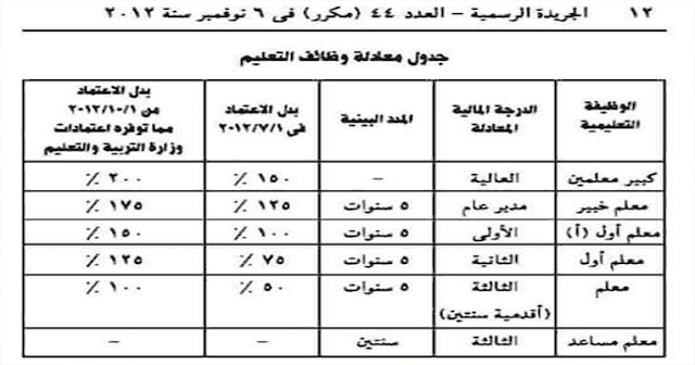 بدل الاعتماد بعد ترقيات المعلمين 2018