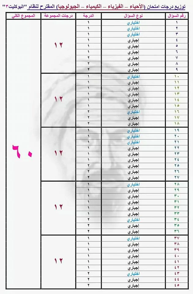 توزيع درجات امتحان الاحياء 