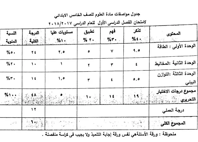 مواصفات امتحان العلوم المرحلة خامسة ابتدائي 2018