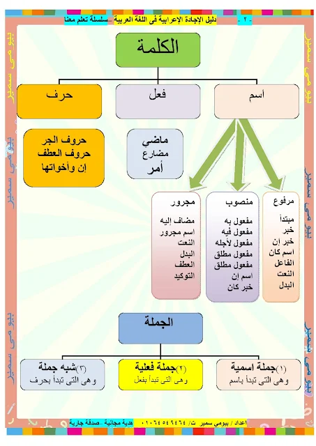 تعليم الاعراب بطريقة سهلة ومبسطة للاستاذ بيومي فؤاد