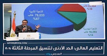 التعليم العالى: الحد الأدنى لتنسيق المرحلة الثالثة 50%