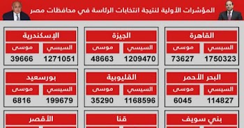 ننشر نسبة المشاركة في انتخابات الرئاسة 2018 جميع المحافظات "انفوجرافيك"