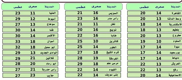 درجة الحرارة علي مصر غدا الأثنين 12/2