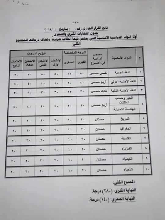 توزيع درجات الصف الأول الثانوي 2019