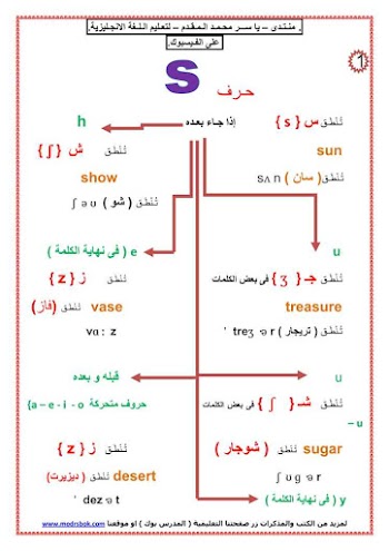 مخططات تعليم نطق حروف الانجليزية كاملة اعداد استاذ / ياسر المقدم
