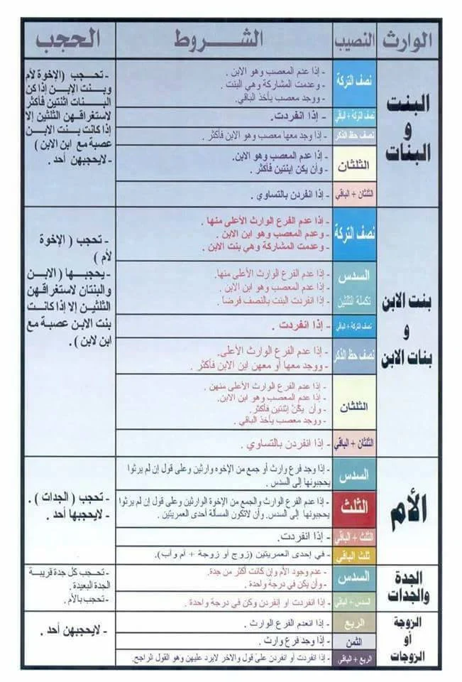 حكم المواريث في الزوجة أو الزوجات والجدة والجدات وبنات الابن وبنت الابن والبنات 