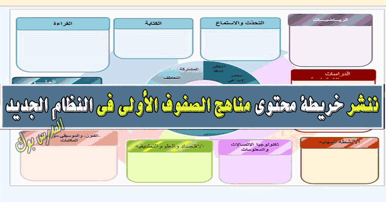 خريطة محتوي الصفوف الأولي, خريطة محتوي الصف الأول الأبتدائي خريطة منهج 2019 الحضانة والصفوف الأولي