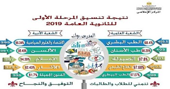 ننشر تنسيق المرحلة الأولي علمي علوم وعلمي رياضة جميع المحافظات بدون الأسم أو رقم الجلوس