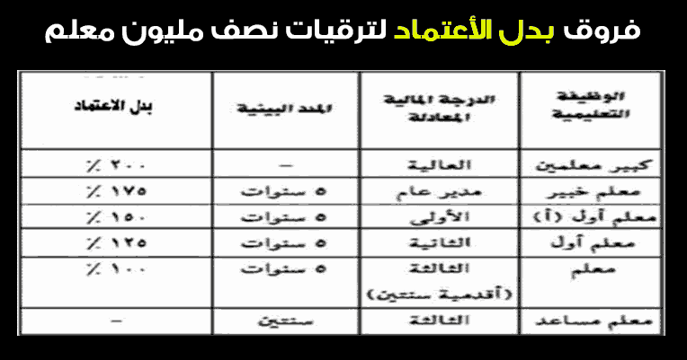 جدول فروق بدل الأعتماد للمعلمين