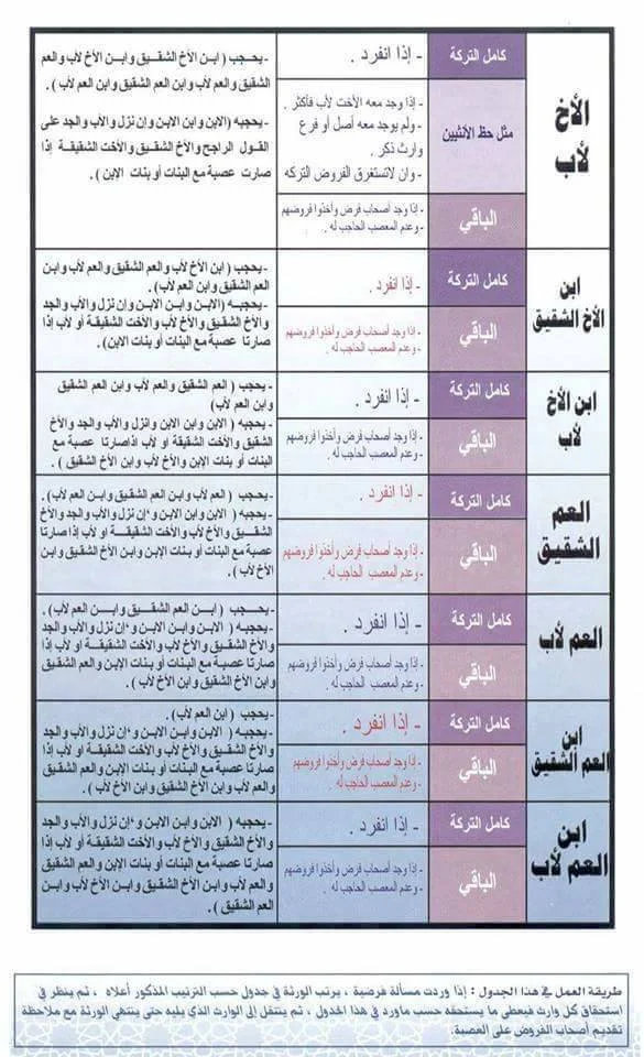 حكم المواريث في الاخ والابن والابن الشقيق والعم الشيق والعم لأب وابن العم الشقيق وابن العم لأب 