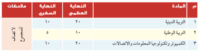  النهايات العظمى والصغرى لمواد دراسية لا تضاف درجاتها للمجموع