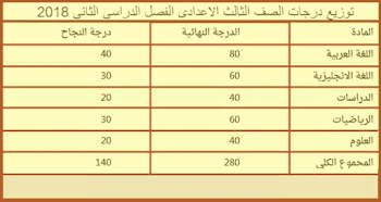 توزيع درجات اللغة العربية والدين ترم  ثاني 2017-2018 ابتدائي واعدادي