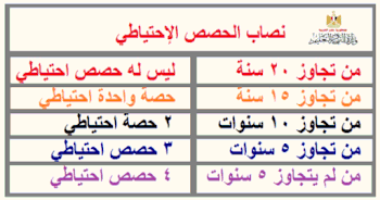 نصاب توزيع الحصص الأحتياطي حسب سنين الخبرة في المدرسة