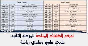 الكليات المتاحة في المرحلة الثانية 2021 للشعبة " علمي علوم - علمي رياضة " لتنسيق الثانوية العامة