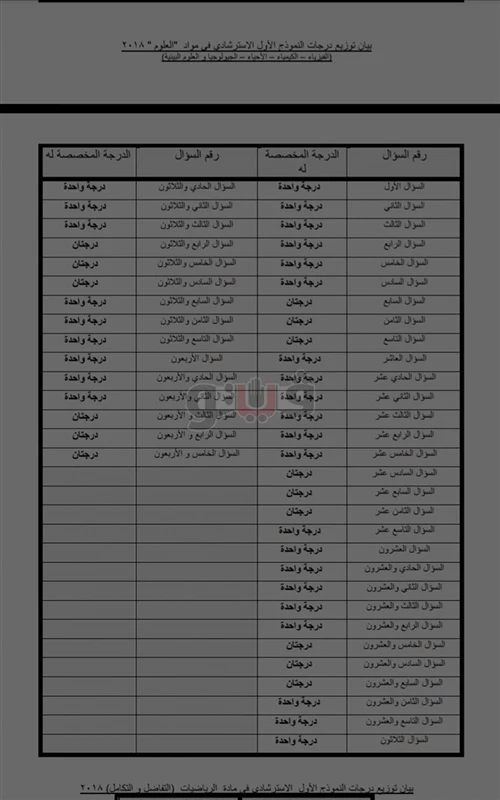 توزيع درجات امتحان الكيمياء 2023