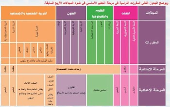 التعليم تكشف عن خريطة المقررات الدراسية في النظام التعليمي الجديد 2019