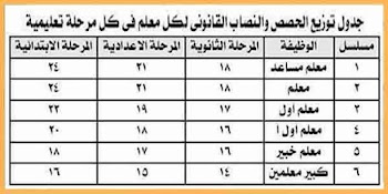 أنصبة المعلمين 2023 ابتدائي واعدادي وثانوي بالأضافة لنصاب المعلم المشرف للمادة 