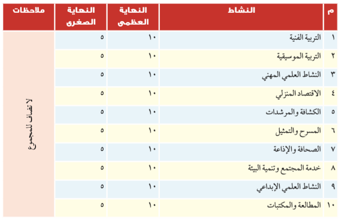 النهايات العظمى والصغرى للأنشطة التربوية المتعددة للصف الأول الثانوي