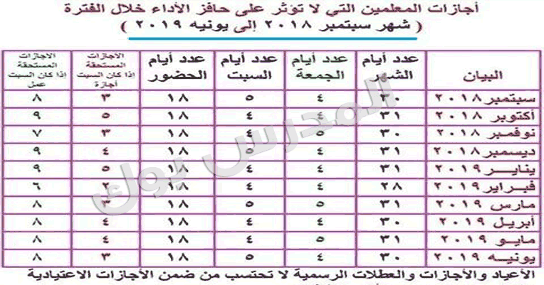 اجازات المعلمين التي لا تؤثر علي حافز الأداء