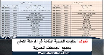 تعرف الكليات العلمية المتاحة في المرحلة الأولي بجميع الجامعات المصرية