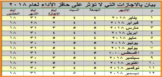 الأجازات التي لا تؤثر في حافز الأداء للعام 2018 