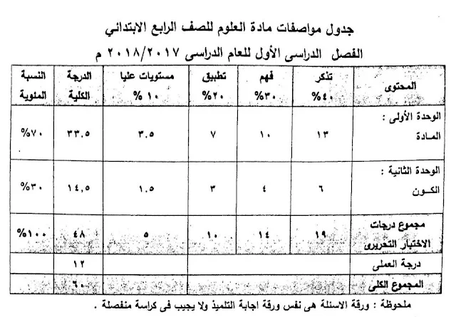 مواصفات امتحان العلوم المرحلة سته ابتدائي 2018