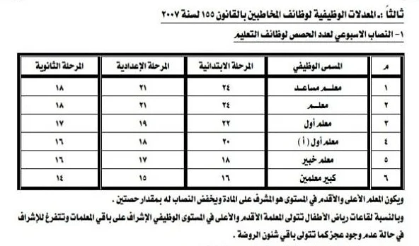 النصاب الأسبوعي لحصص المعلمين