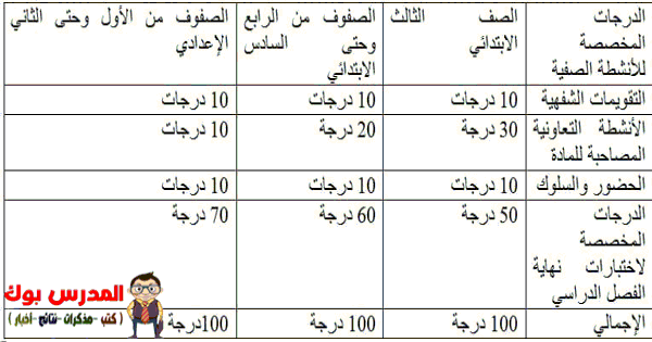 توزيع درجات اعمال السنة ابتدائي واعدادي 2017