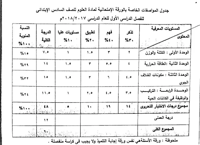 مواصفات امتحان العلوم المرحلة رابعة ابتدائي 2018