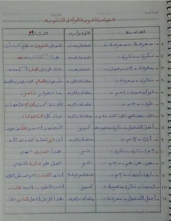 ثوابت اعرابية للنحو بخط اليد ( 71 ثابتة اعرابية سهلة الحفظ )