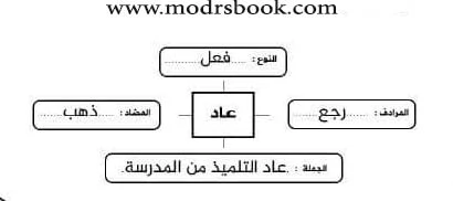 استراتيجية خريطة الكلمة