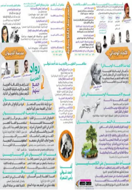 ملخص المدارس الادبية للصف الثالث الثانوي مستر محمد صلاح PDF