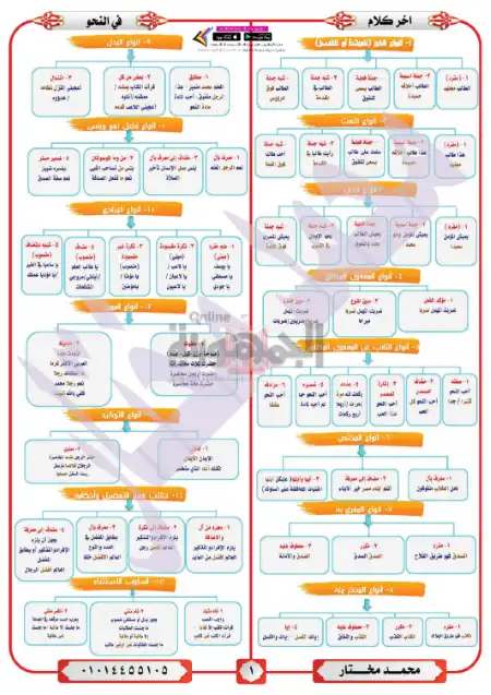 مراجعة الجمهورية النحو في ورقتين للصف الثالث الثانوي PDF PDF