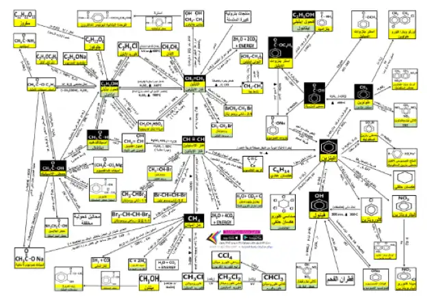 كل معادلات الكيمياء العضوية للصف الثالث الثانوي في ورقة واحدة PDF