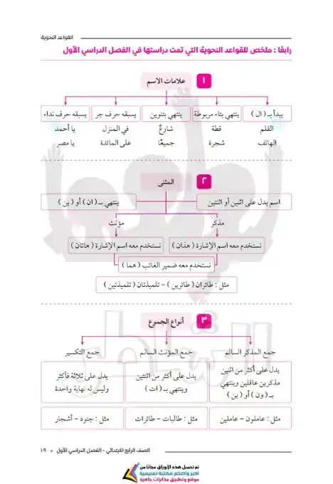 ملخص ومراجعة النحو بالاجابات للصف الرابع الابتدائي الترم الاول 2026 PDF PDF