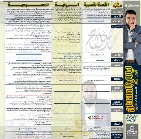 الادب النثري في ورقة للصف الثالث الثانوي مستر محمد صلاح PDF 2023 PDF