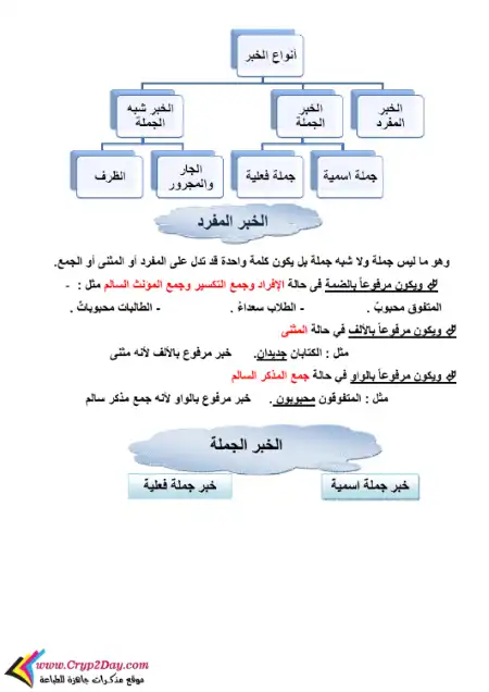 مذكرة نحو منهج قديم الصف السادس الترم الاول PDF PDF