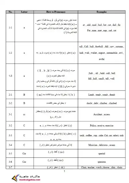 قواعد نطق الحروف الانجليزية PDF PDF