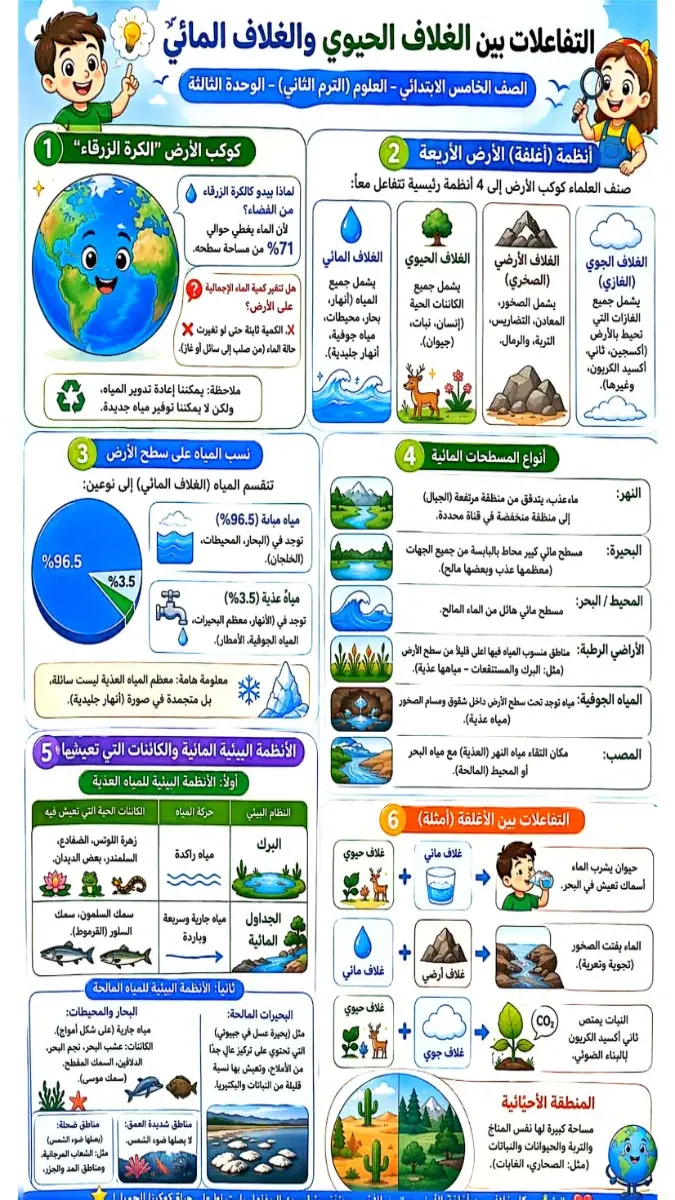 ملخص منهج العلوم للصف الخامس الابتدائي الترم الثاني 2026 PDF PDF