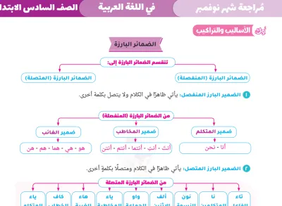 بالإجابات مراجعة سندباد في العربي لسادسة ابتدائي ترم أول نوفمبر 2024 PDF
