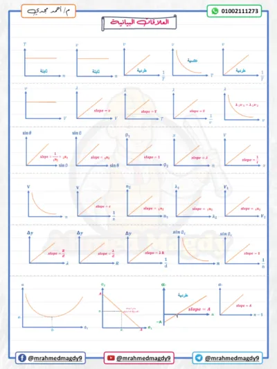 مراجعه علي العلاقات البيانيه في الفيزياء للصف الثاني الثانوي PDF