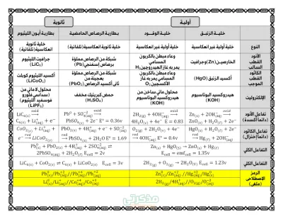 الخلايا المليونية كيمياء للصف الثالث الثانوي الترم الاول PDF