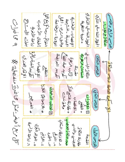 شرح وافي جدا للتكاثر مع الأمثلة وملاحظات في الأحياء للثانوية العامة PDF