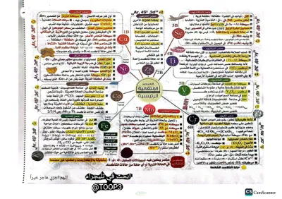 اجمد ملخص الباب الاول و الباب الثاني لماده الكيمياء للصف الثالث الثانوي PDF