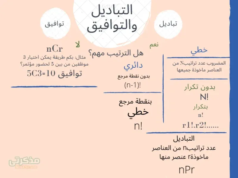 ملخص التباديل والتوافيق في الجبر لتانية ثانوي ترم ثاني بأسلوب لذيذ PDF